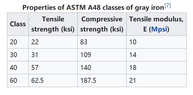 ASTM A48 Gri Demir Dökümler